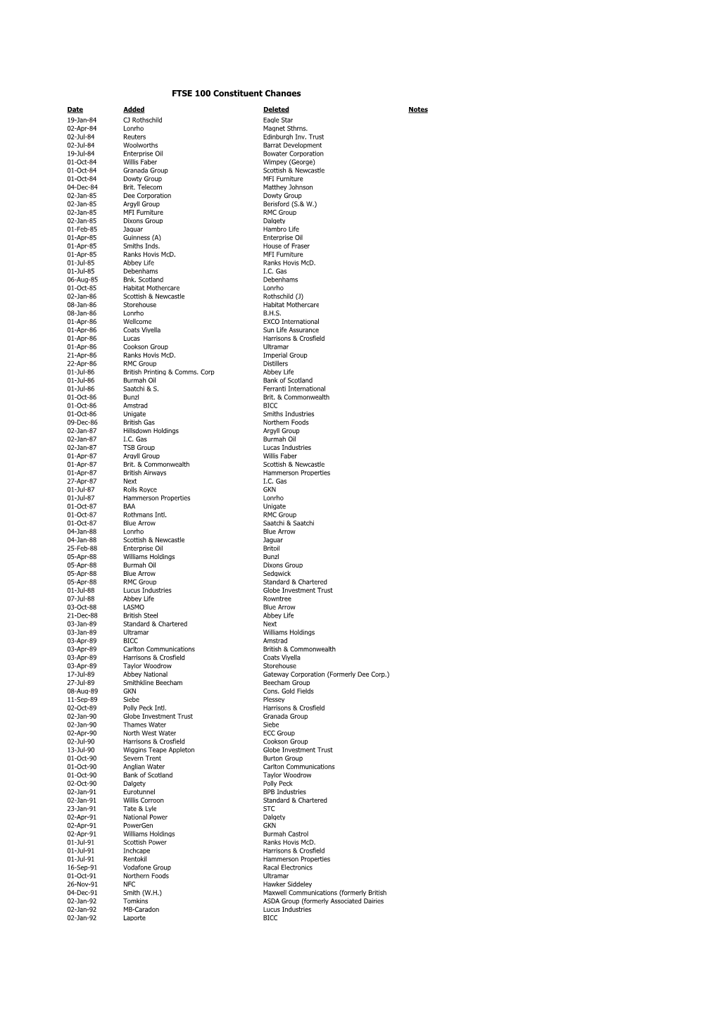 FTSE 100 Constituent History Updated