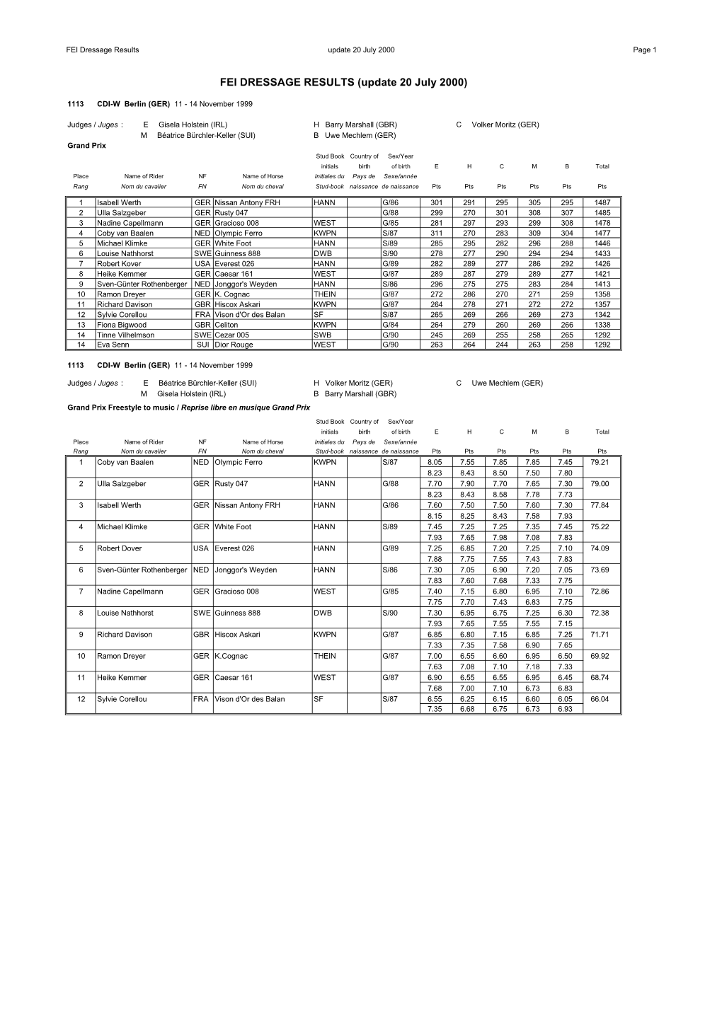 FEI DRESSAGE RESULTS (Update 20 July 2000)