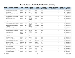 Top 100 Covered Recipients, Non Hospital, Summary