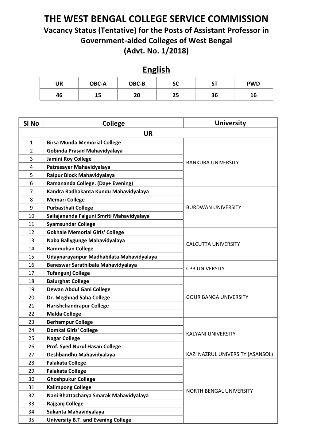 THE WEST BENGAL COLLEGE SERVICE COMMISSION Vacancy Status (Tentative) for the Posts of Assistant Professor in Government-Aided Colleges of West Bengal (Advt