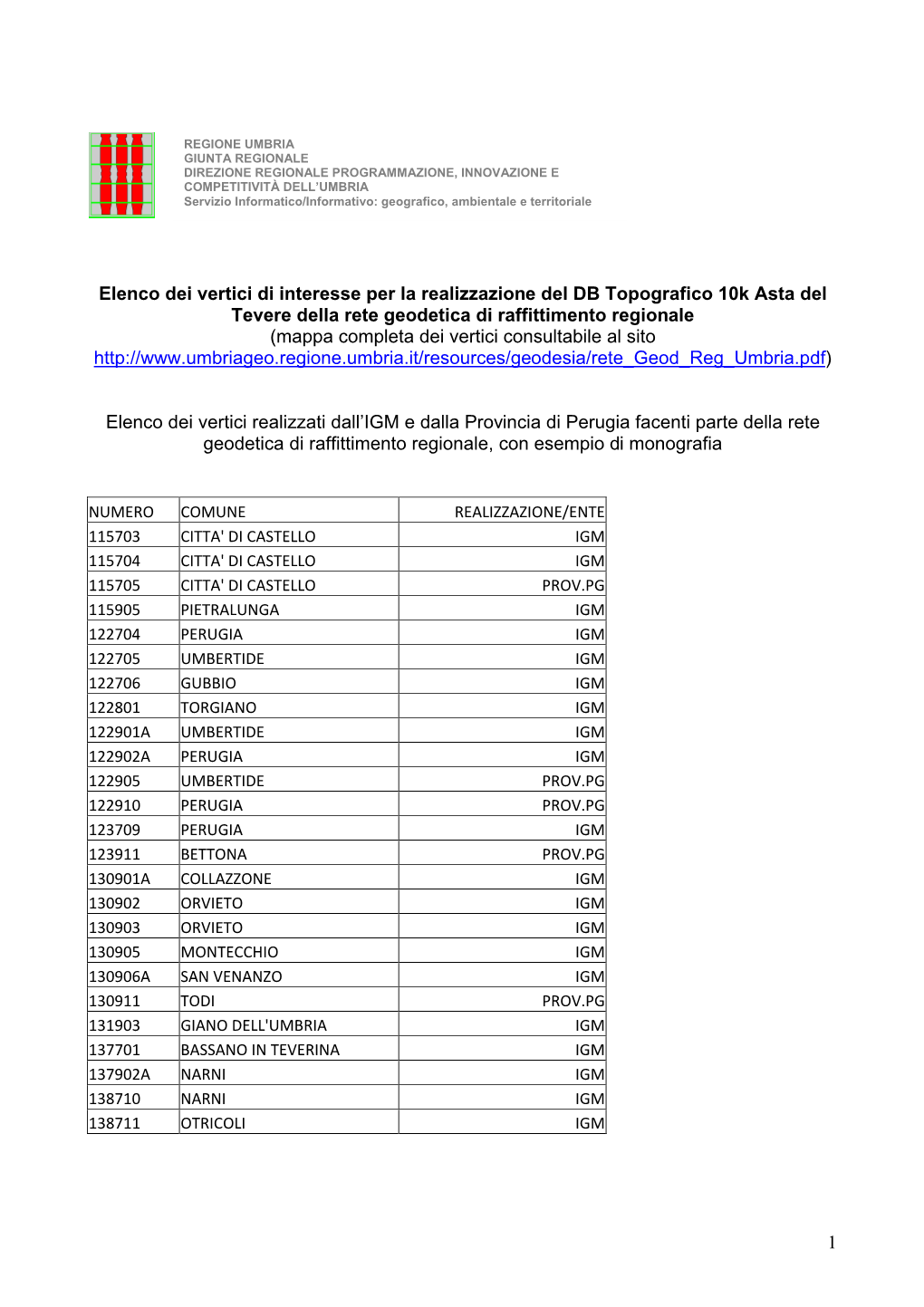 Q) Elenco Dei Vertici Di Interesse Per La Realizzazione Del BD Topografico 10K Della Rete Geodetica