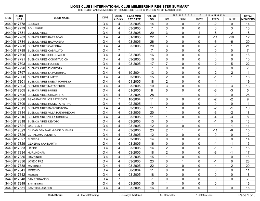 Lions Clubs International Club Membership Register Summary the Clubs and Membership Figures Reflect Changes As of March 2005