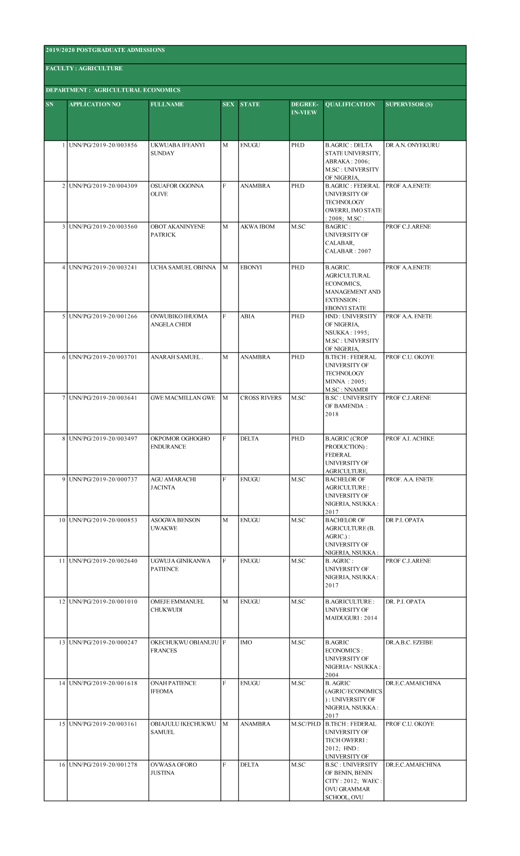 UNN Postgraduate Admission List