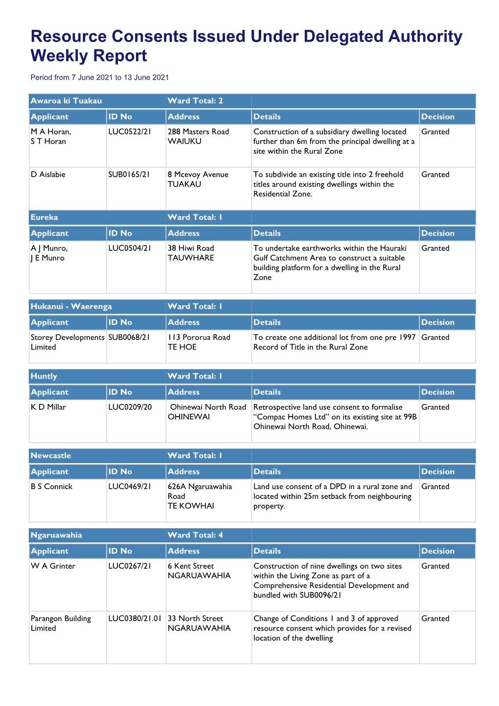 Resource Consents Issued Under Delegated Authority Weekly Report