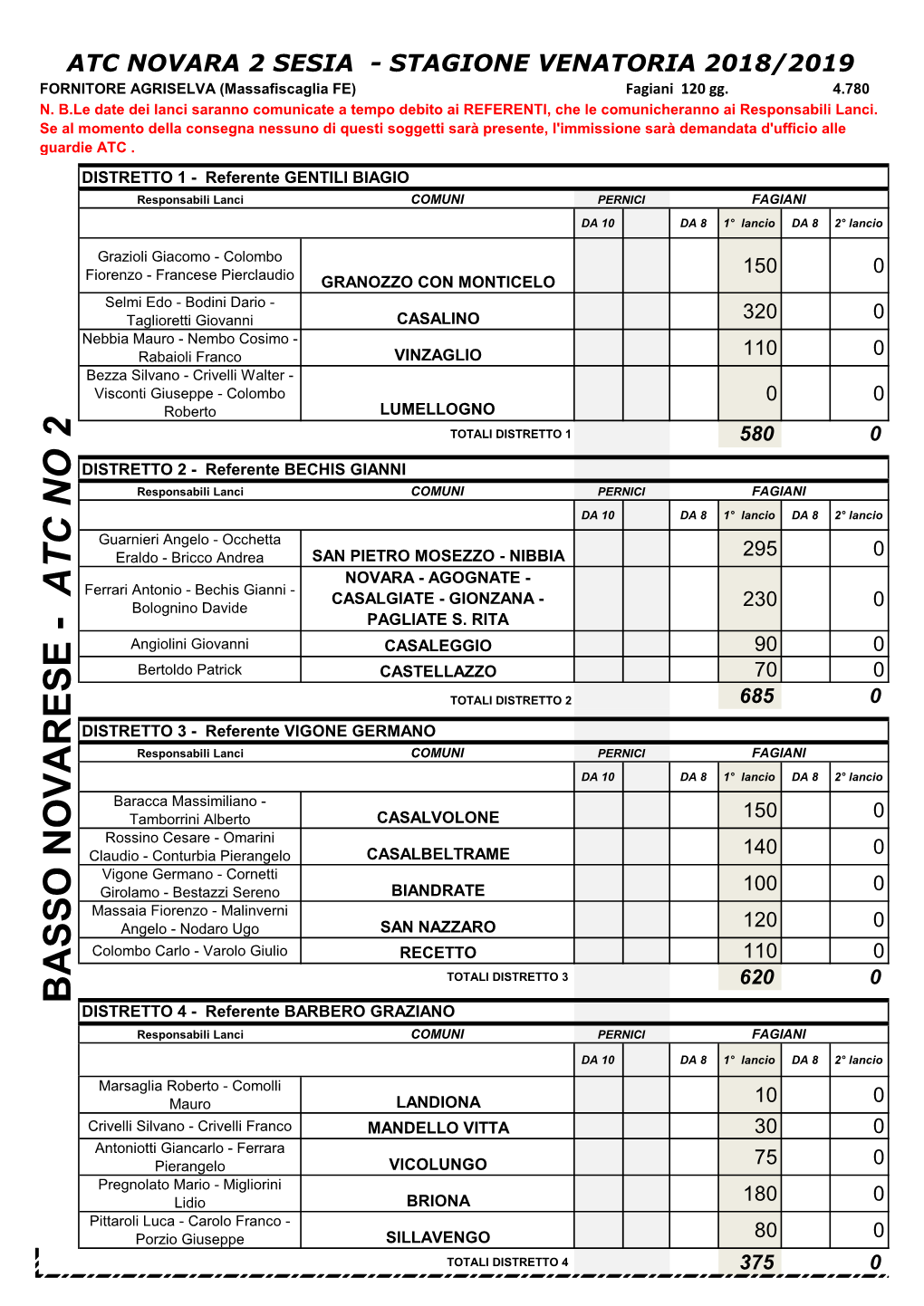 ATC NOVARA 2 SESIA - STAGIONE VENATORIA 2018/2019 FORNITORE AGRISELVA (Massafiscaglia FE) Fagiani 120 Gg