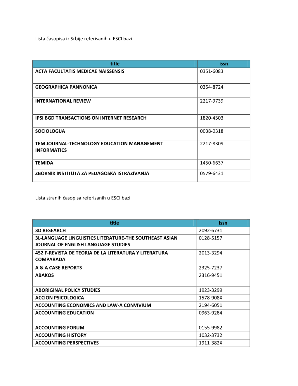 Lista Časopisa Iz Srbije Referisanih U ESCI Bazi Title Issn ACTA FACULTATIS MEDICAE NAISSENSIS 0351-6083 GEOGRAPHICA PANNONICA