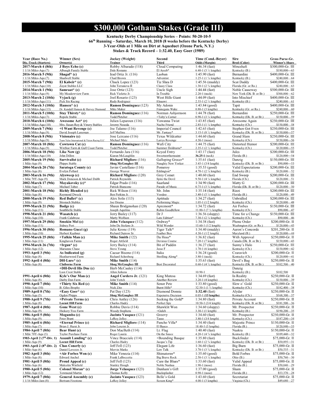 300000 Gotham Stakes