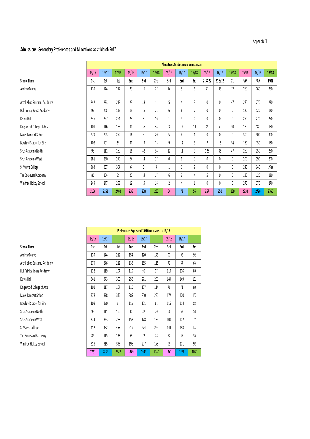 Secondary Preferences and Allocations As at March 2017