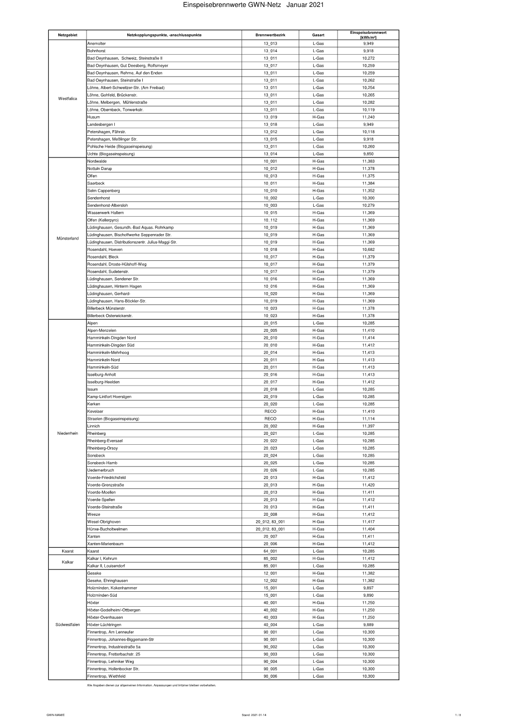 Einspeisebrennwerte GWN-Netz Januar 2021