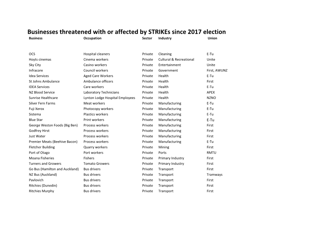 Businesses Threatened with Or Affected by Strikes Since 2017 Election Business Occupation Sector Industry Union