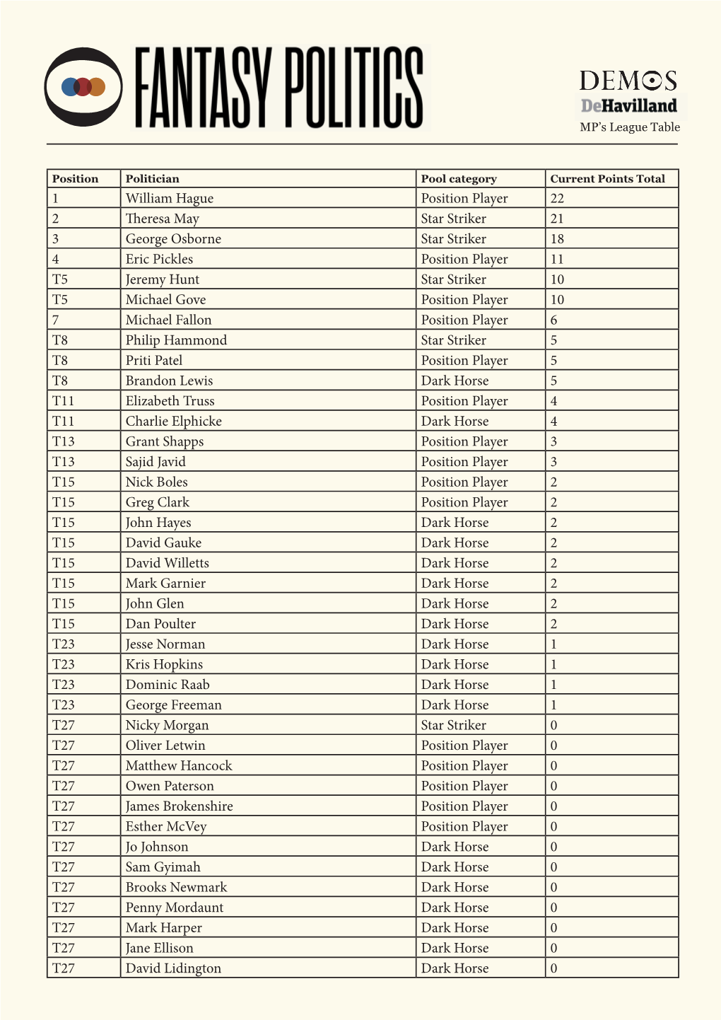 1 William Hague Position Player 22 2 Theresa May Star Striker 21 3 George Osborne Star Striker 18 4 Eric Pickles Position Player