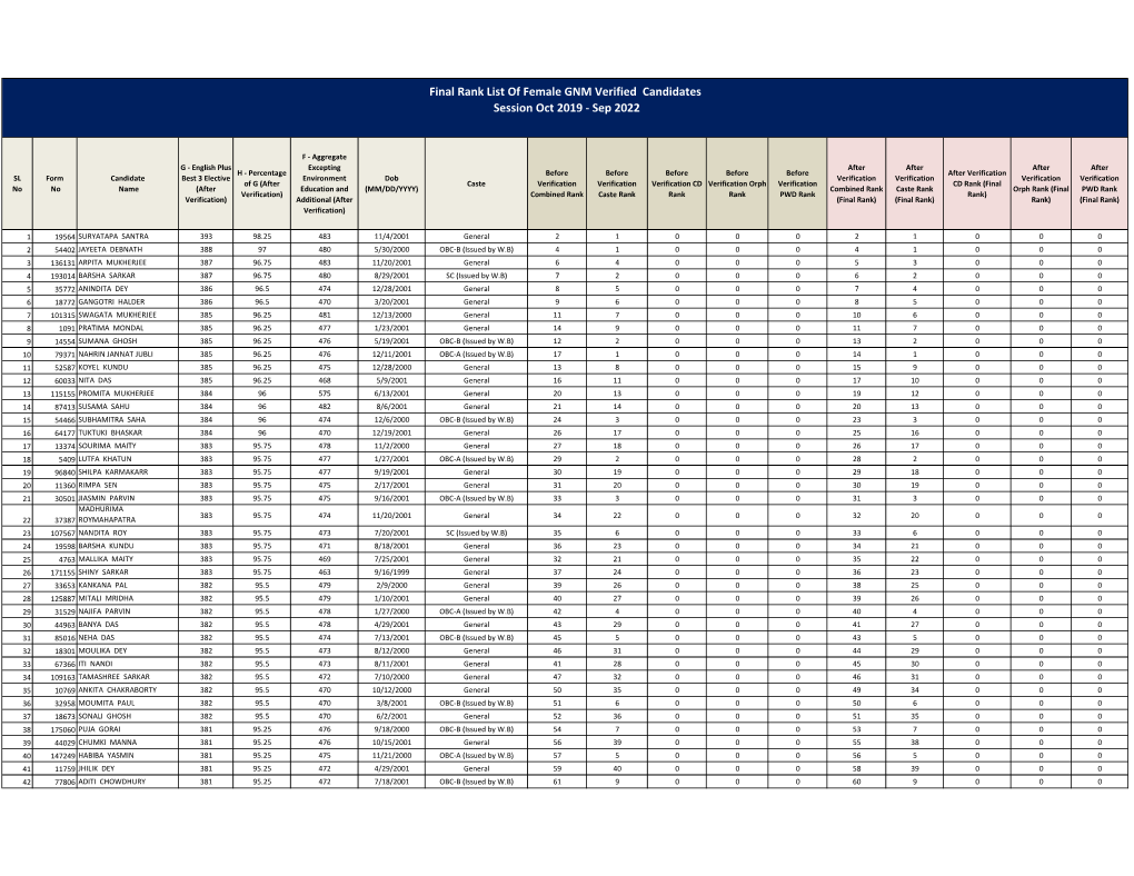 Final Rank List of Female GNM Verified Candidates Session Oct 2019 - Sep 2022