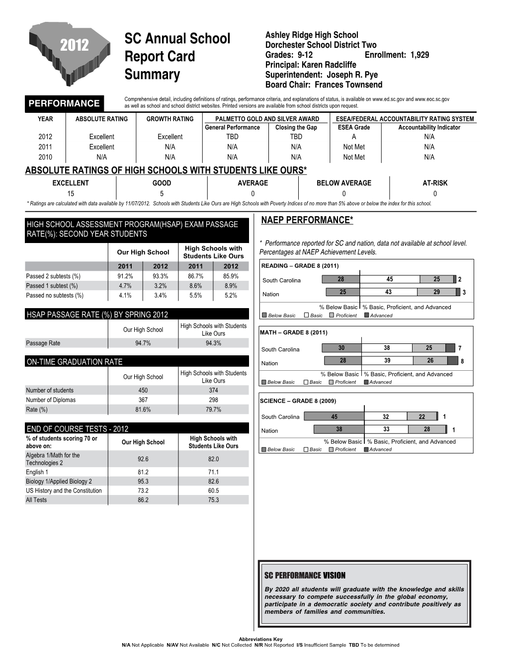 2012 SC Annual School Report Card Summary