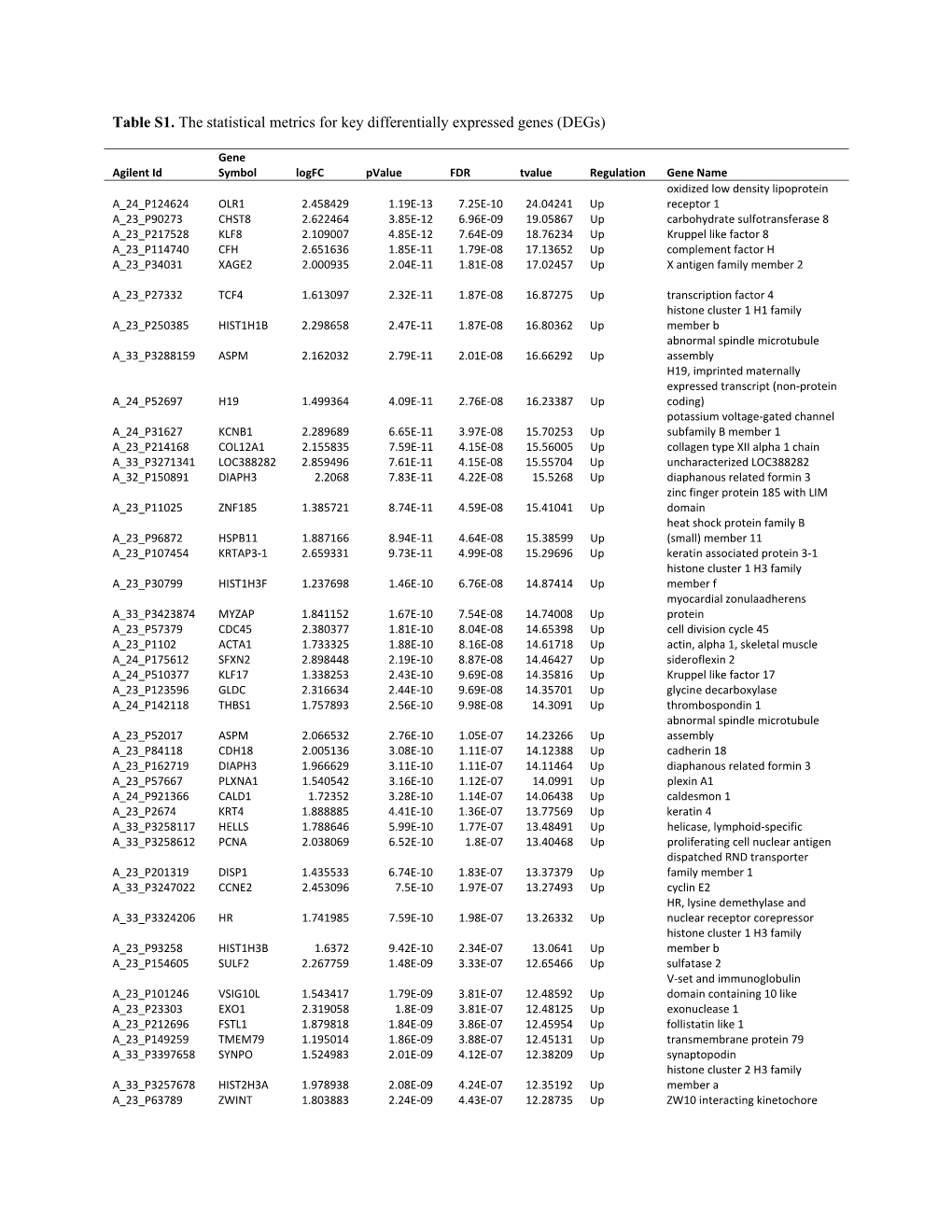 Table S1. the Statistical Metrics for Key Differentially Expressed Genes (Degs)