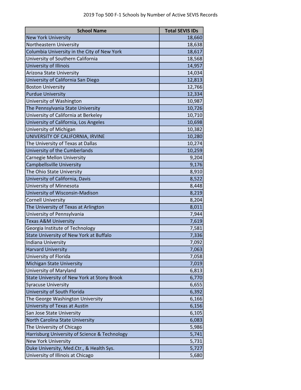 2019 Top 500 F-1 Schools by Number of Active SEVIS Records