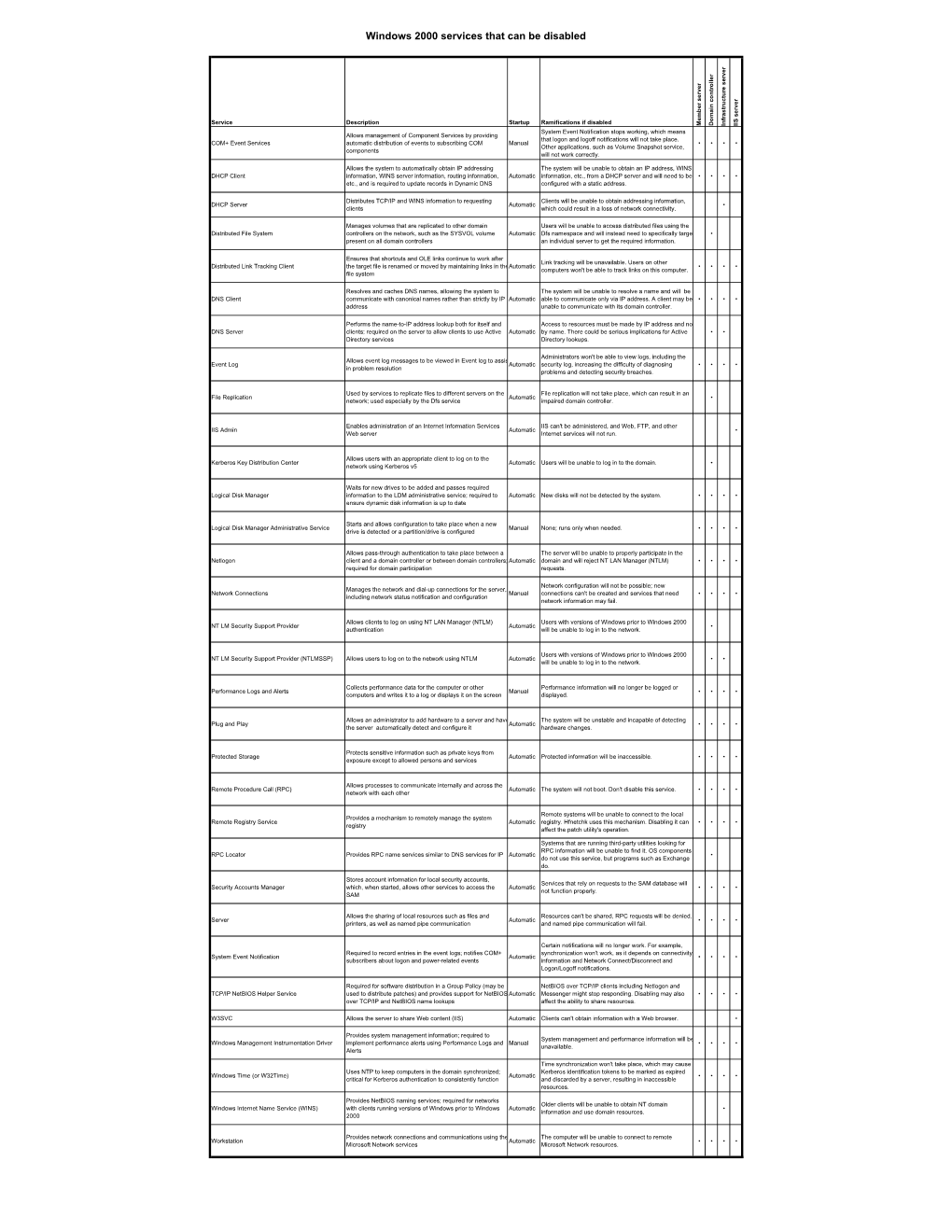 Windows 2000 Services That Can Be Disabled