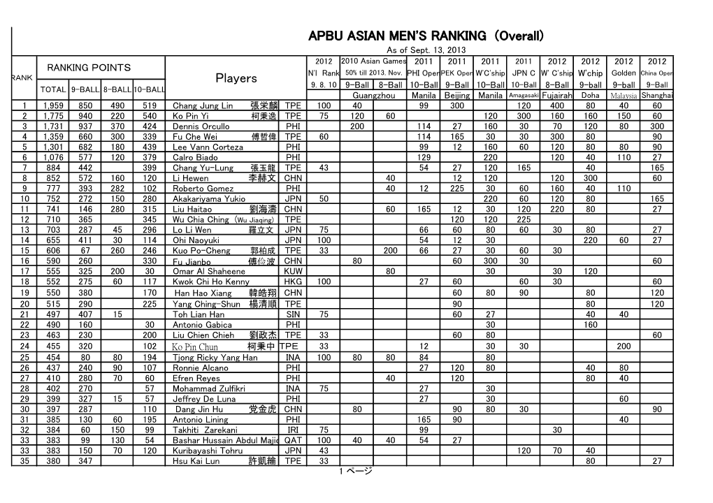 APBU ASIAN MEN's RANKING (Overall) Players