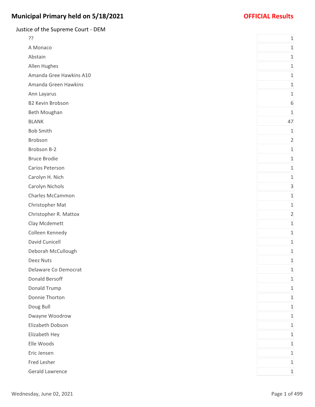 Official Results (Write-In Candidates): 2021 Municipal Primary Election