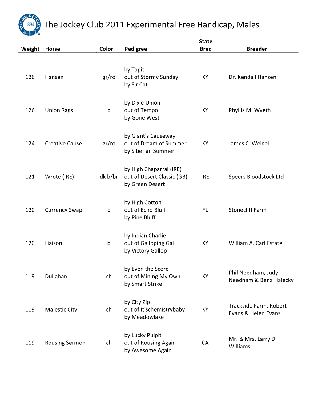 The Jockey Club 2011 Experimental Free Handicap, Males