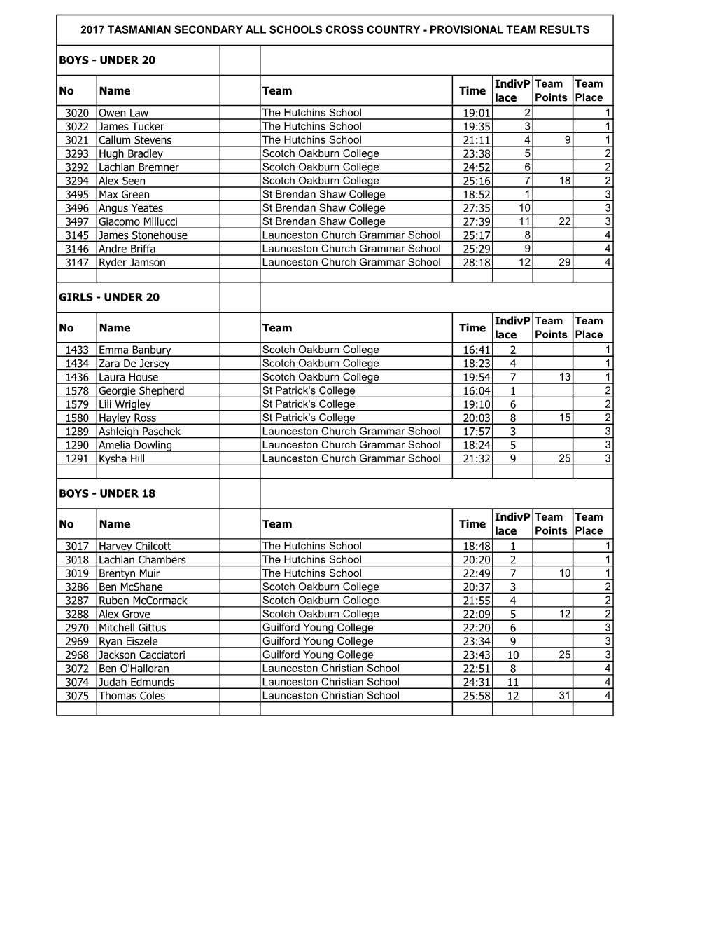 No Name Team Time Indivp Lace Team Points Team Place 3020