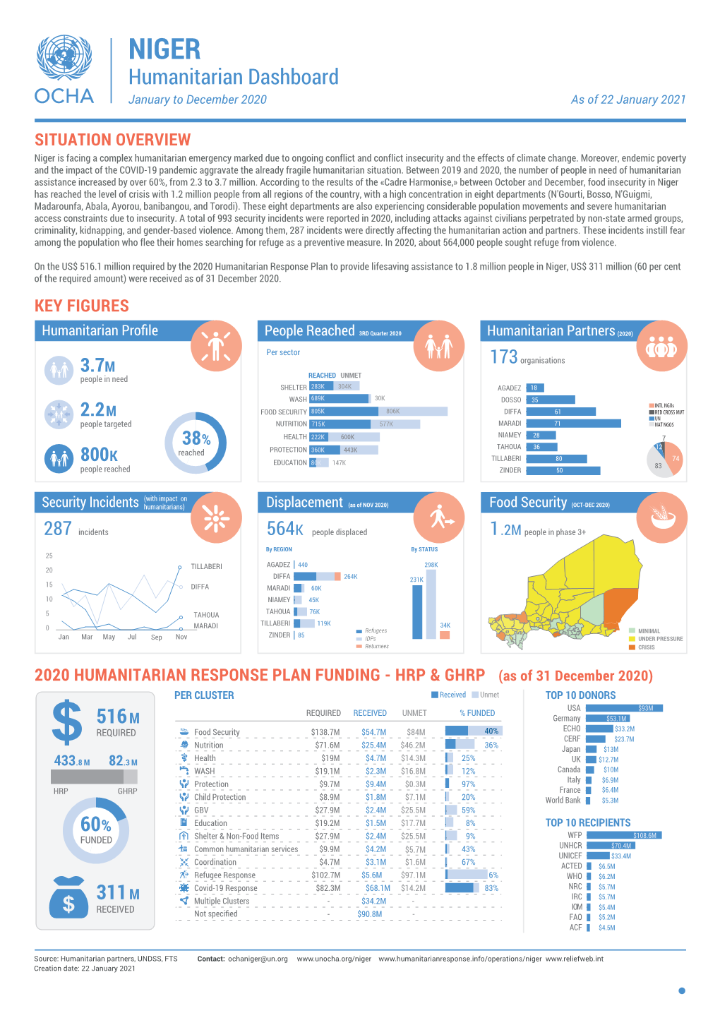 Humanitarian Dashboard January to December 2020 As of 22 January 2021