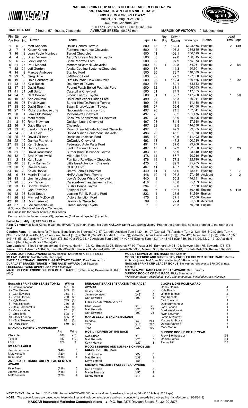 Lead Fin Pos Driver Team Laps Pts Bns Pts Winnings Status Tms Laps