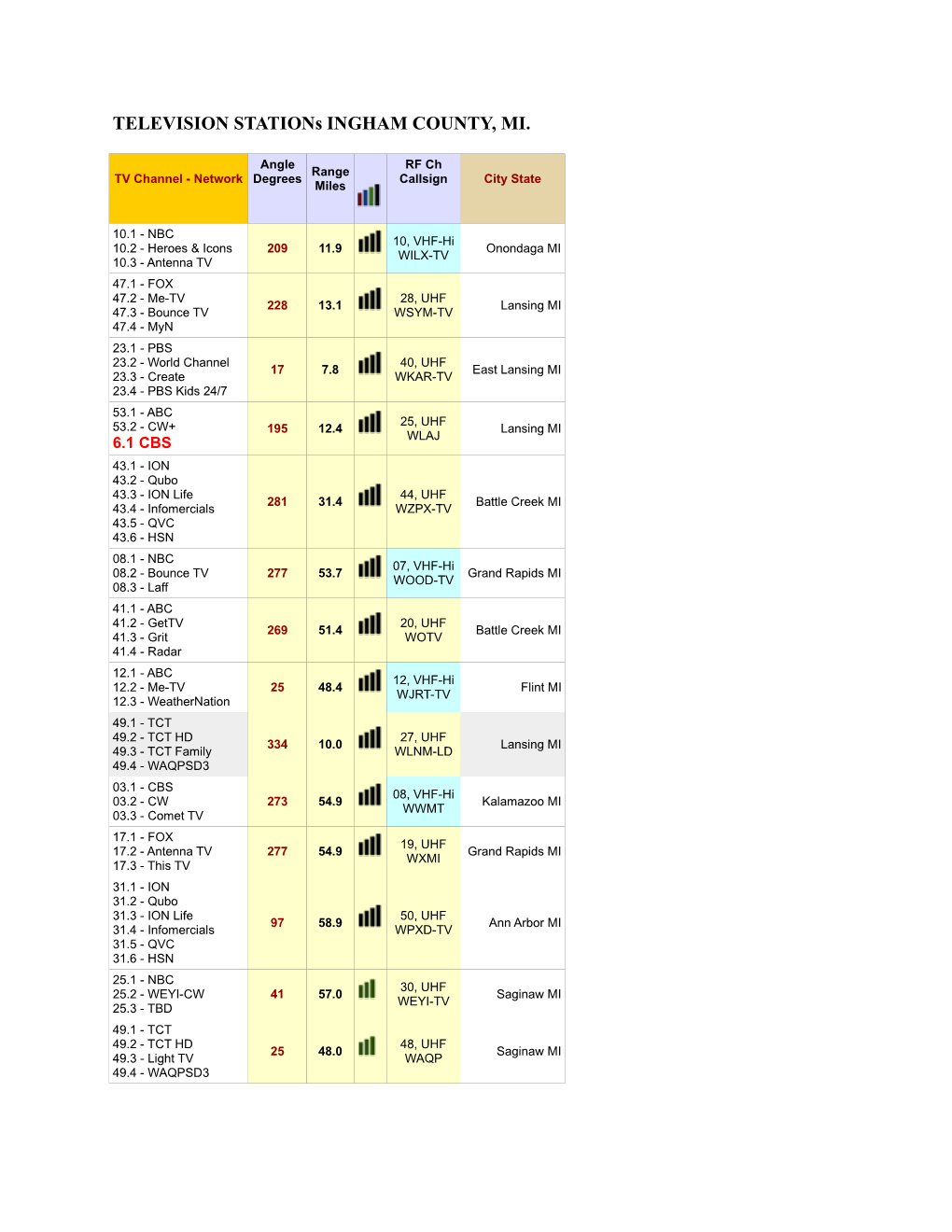 TELEVISION Stations INGHAM COUNTY, MI