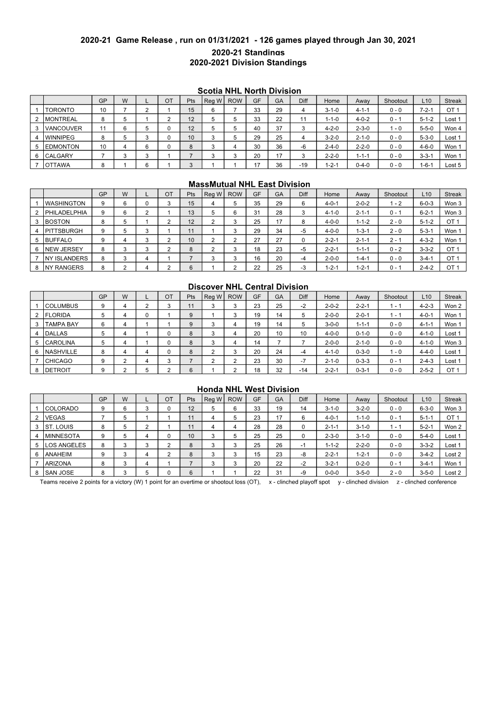 2020-21 Game Release , Run on 01/31/2021 - 126 Games Played Through Jan 30, 2021 2020-21 Standings 2020-2021 Division Standings