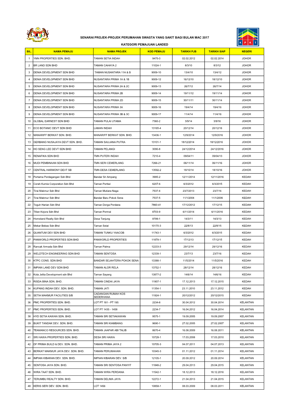 Senarai Projek-Projek Perumahan Swasta Yang Sakit Bagi Bulan Mac 2017 Kategori Pemajuan Landed