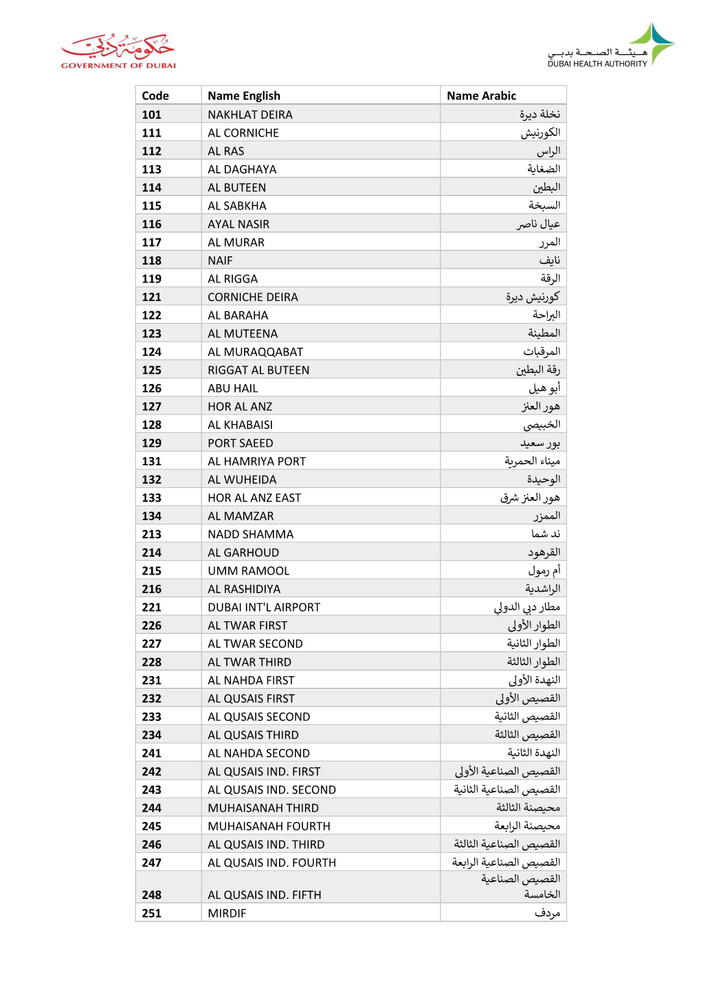 Code Name English Name Arabic 101 NAKHLAT DEIRA نخلة ديرة 111 AL