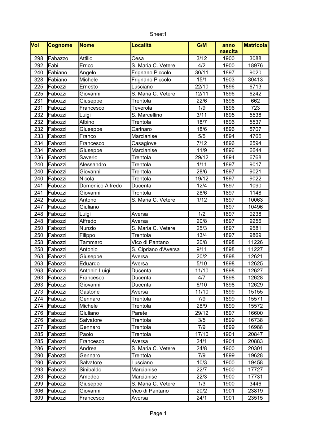 Sheet1 Page 1 Vol Cognome Nome Località G/M Matricola 298 Fabazzo