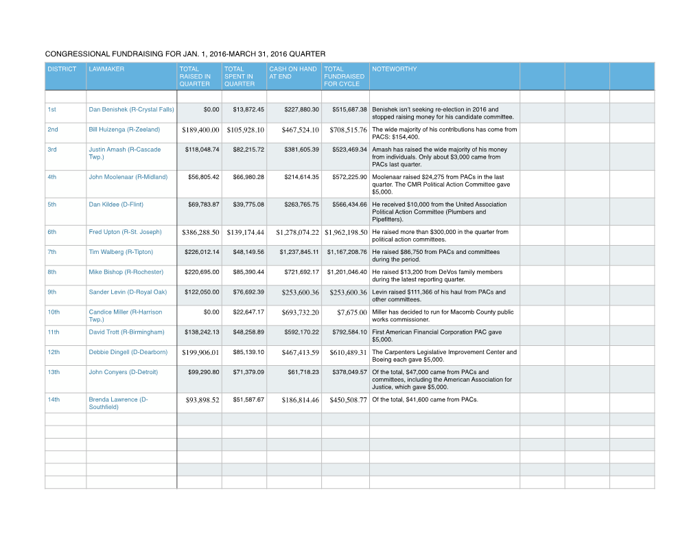 Congress Fund Chart 1