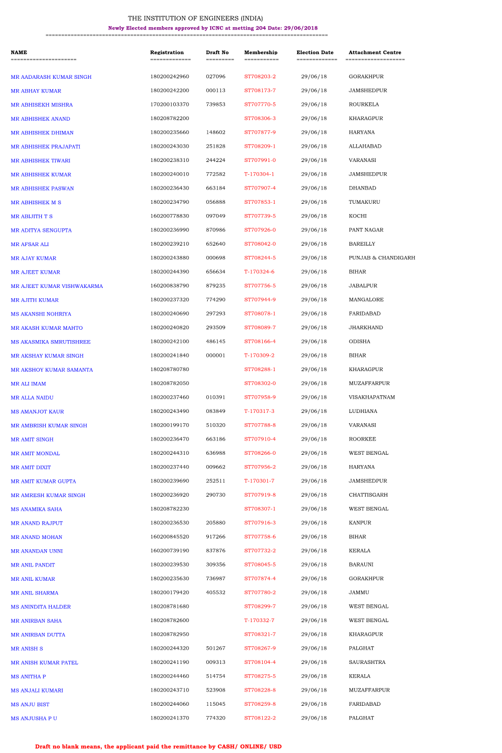 THE INSTITUTION of ENGINEERS (INDIA) Newly Elected Members Approved by ICNC at Metting 204 Date: 29/06/2018 ======