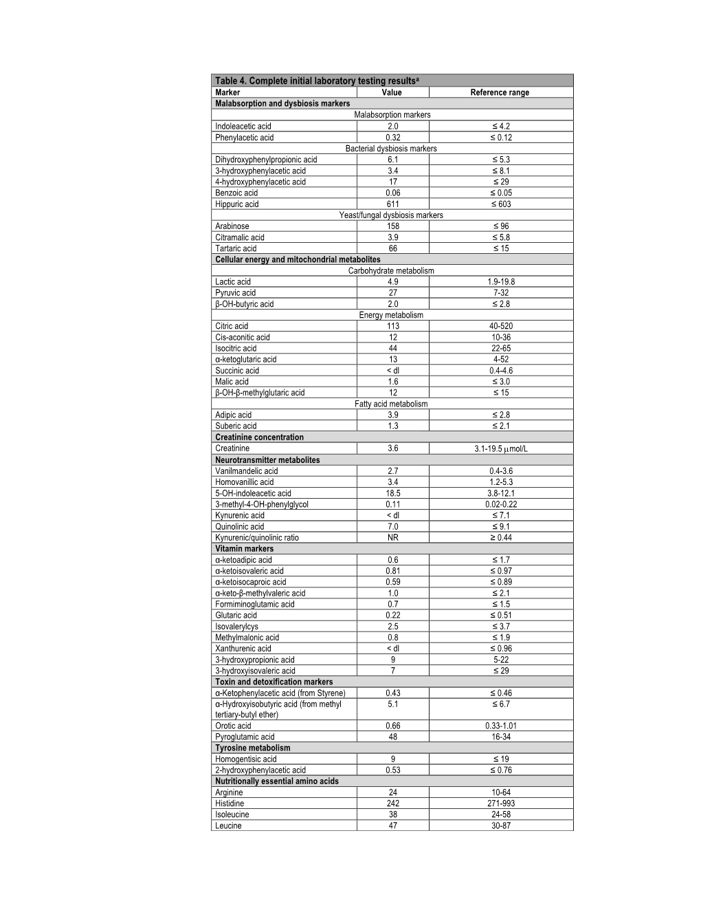 Table 4. Complete Initial Laboratory Testing Resultsa