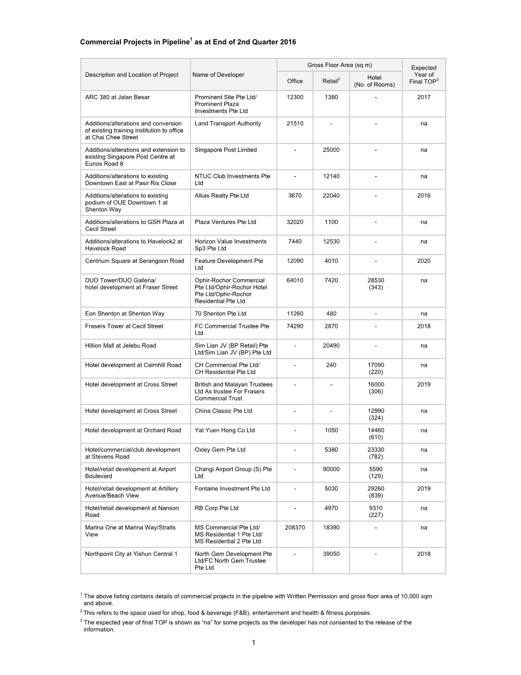 Commercial Projects in Pipeline1 As at End of 2Nd Quarter 2016