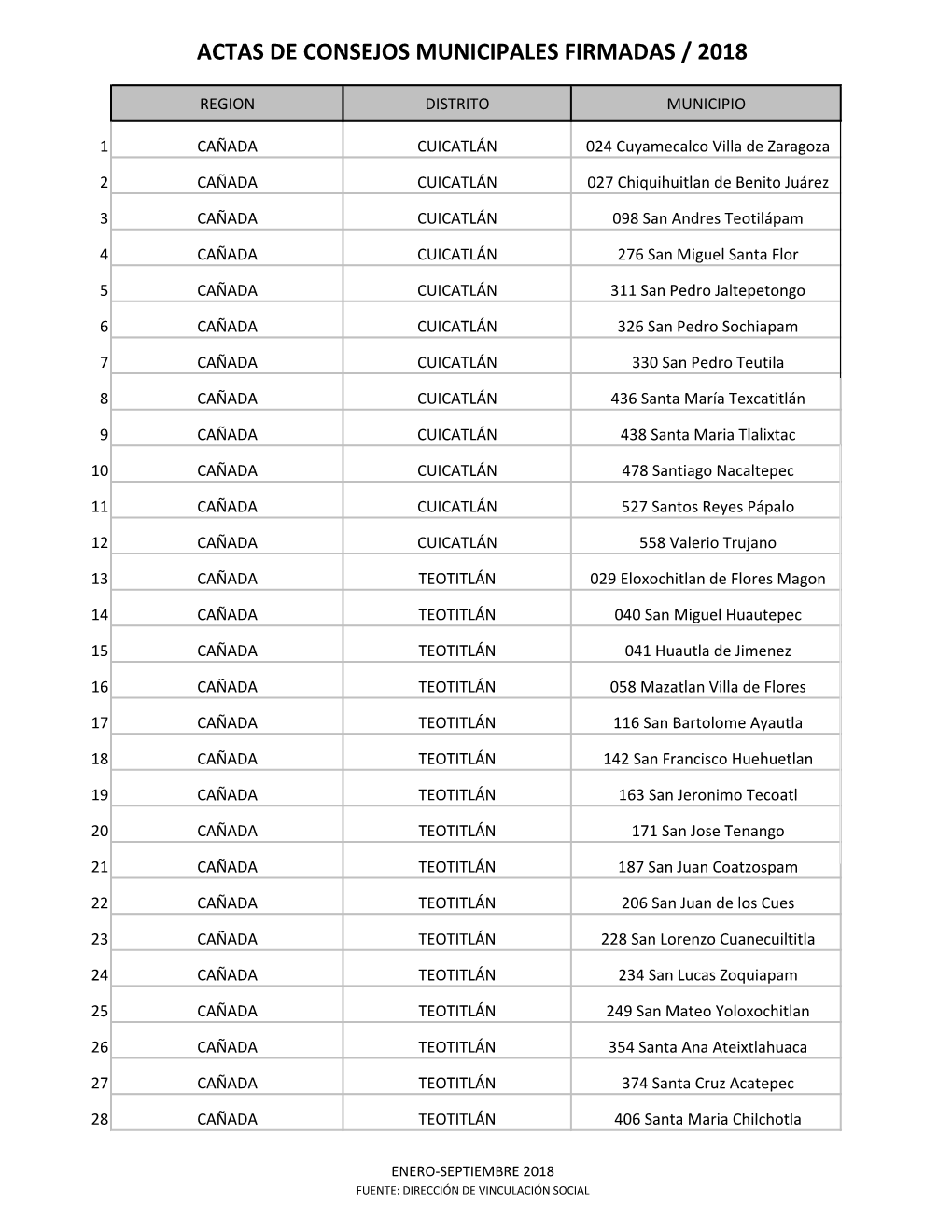 Actas De Consejos Municipales Firmadas / 2018