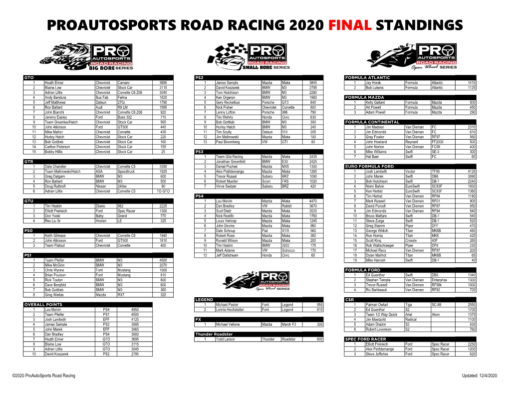 Proautosports Road Racing 2020 Final Standings