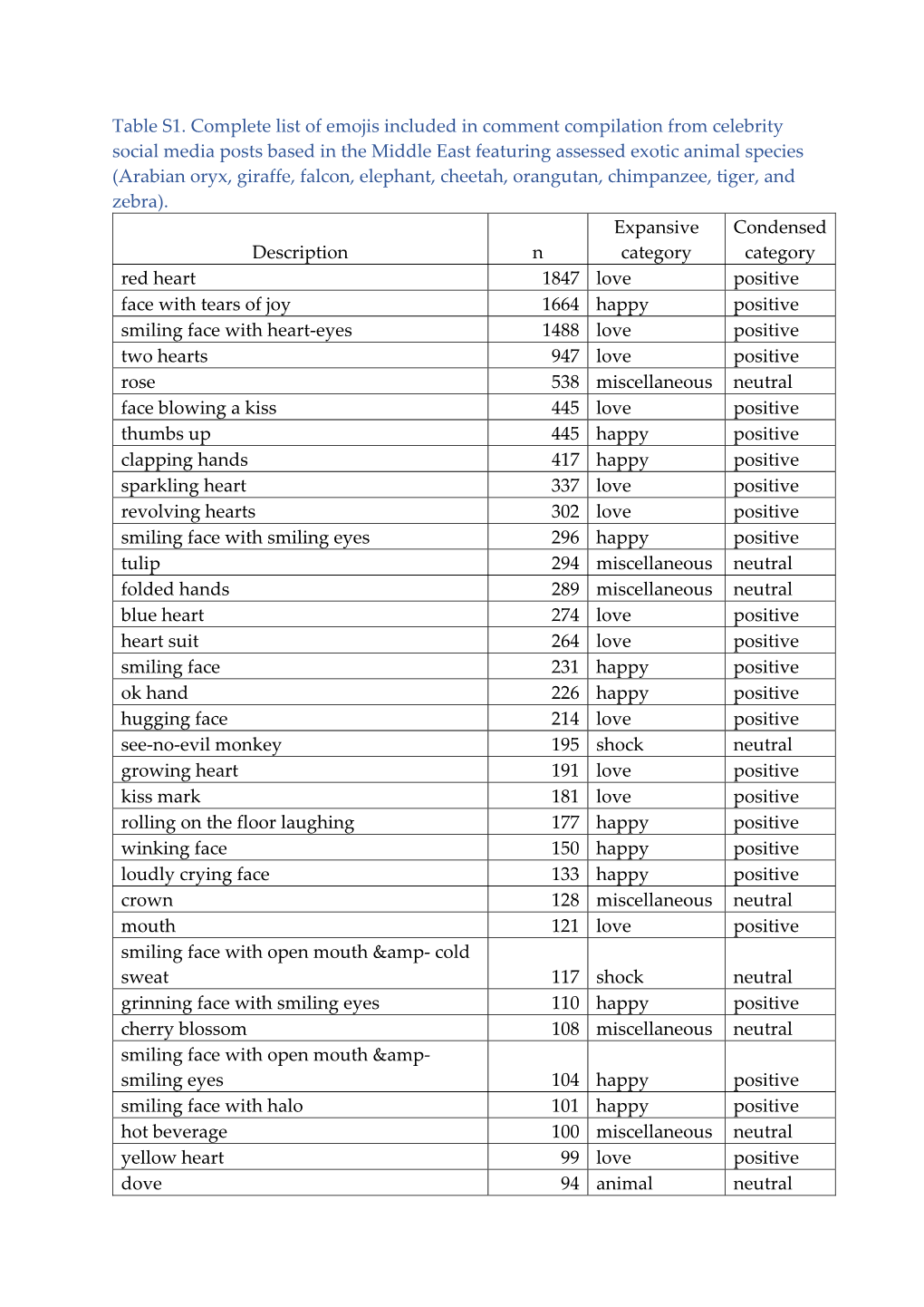 Table S1. Complete List of Emojis Included in Comment Compilation from Celebrity Social Media Posts Based in the Middle East