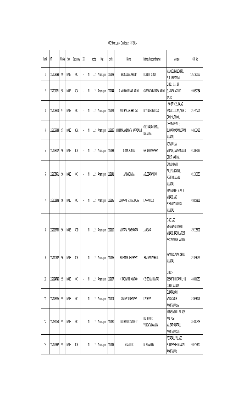 VRO Short Listed Candidates Feb'2014