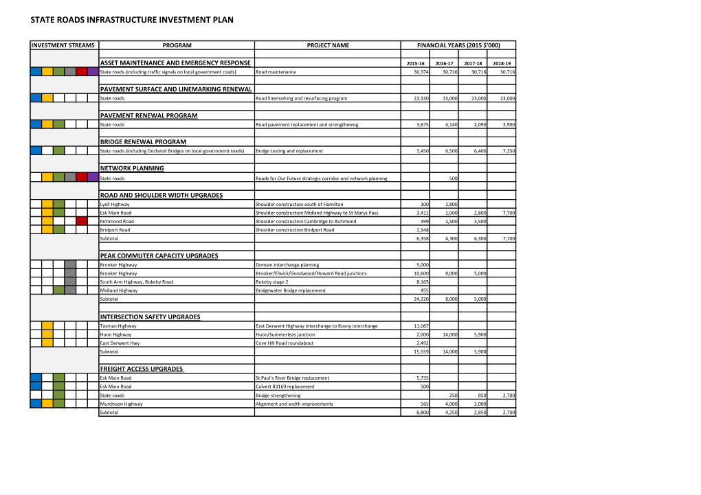 State Roads Infrastructure Investment Plan