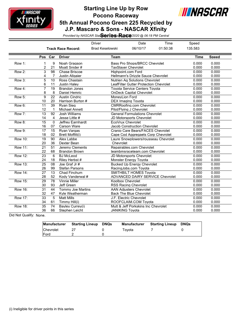 Starting Lineup Dnqs Manufacturer Starting Lineup Dnqs Chevrolet 27 0 Toyota 7 0 Ford 2 0