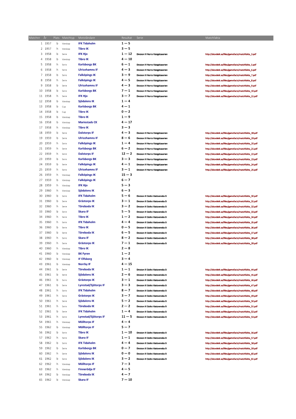 Matchnr År Plats Matchtyp Motståndare Resultat Serie Matchfakta