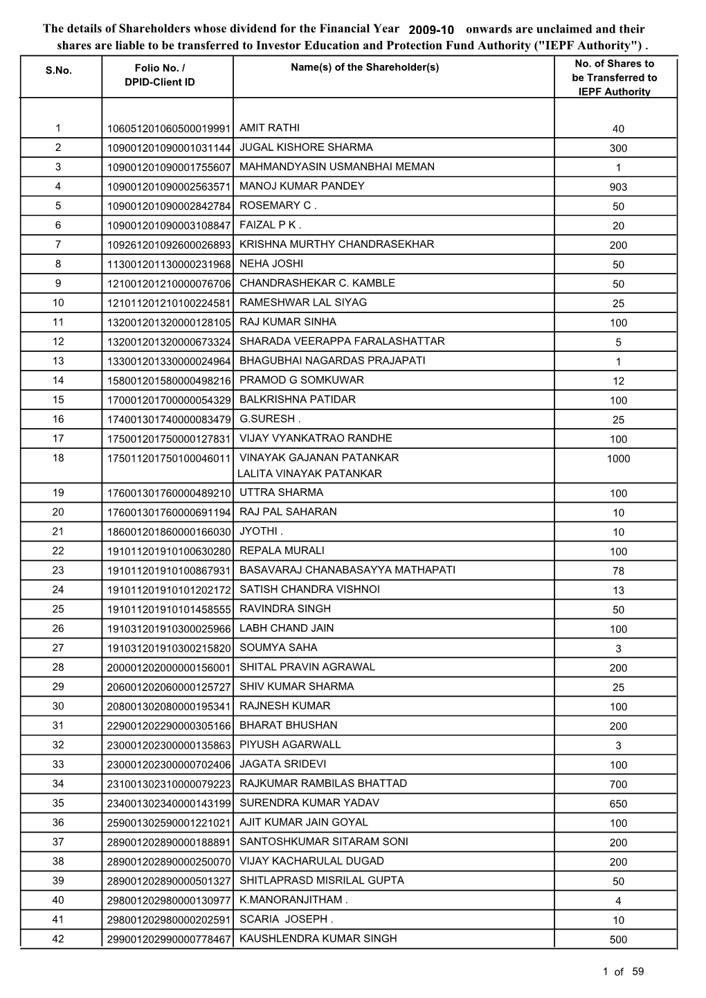 The Details of Shareholders Whose Dividend for the Financial Year Shares Are Liable to Be Transferred to Investor Education