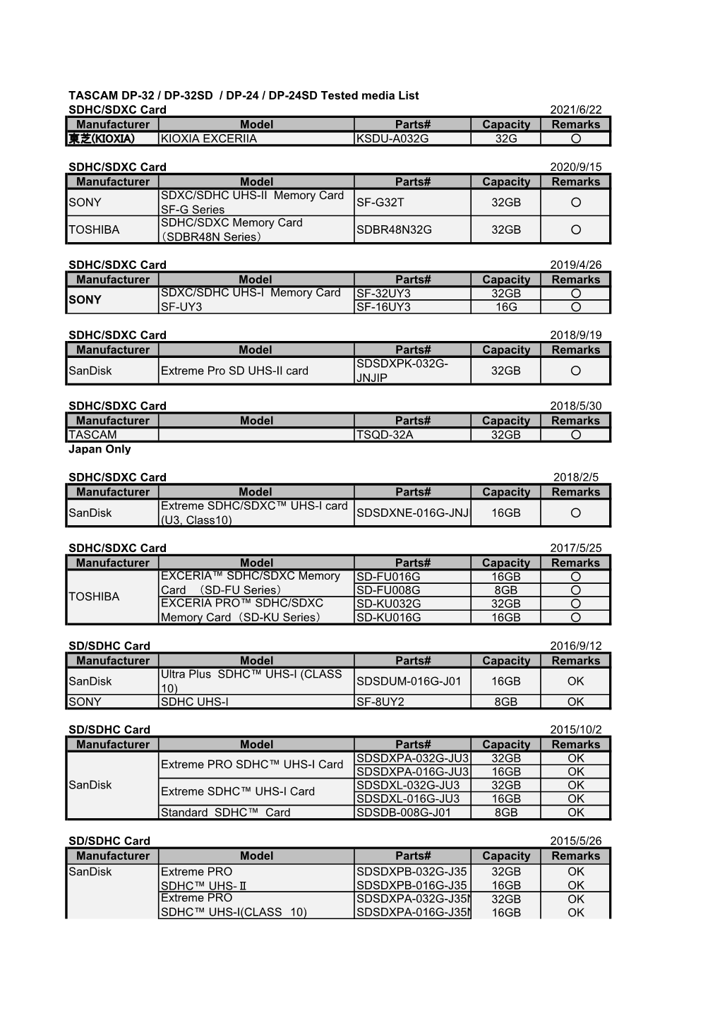 TASCAM DP-32 / DP-32SD / DP-24 / DP-24SD Tested Media List SDHC