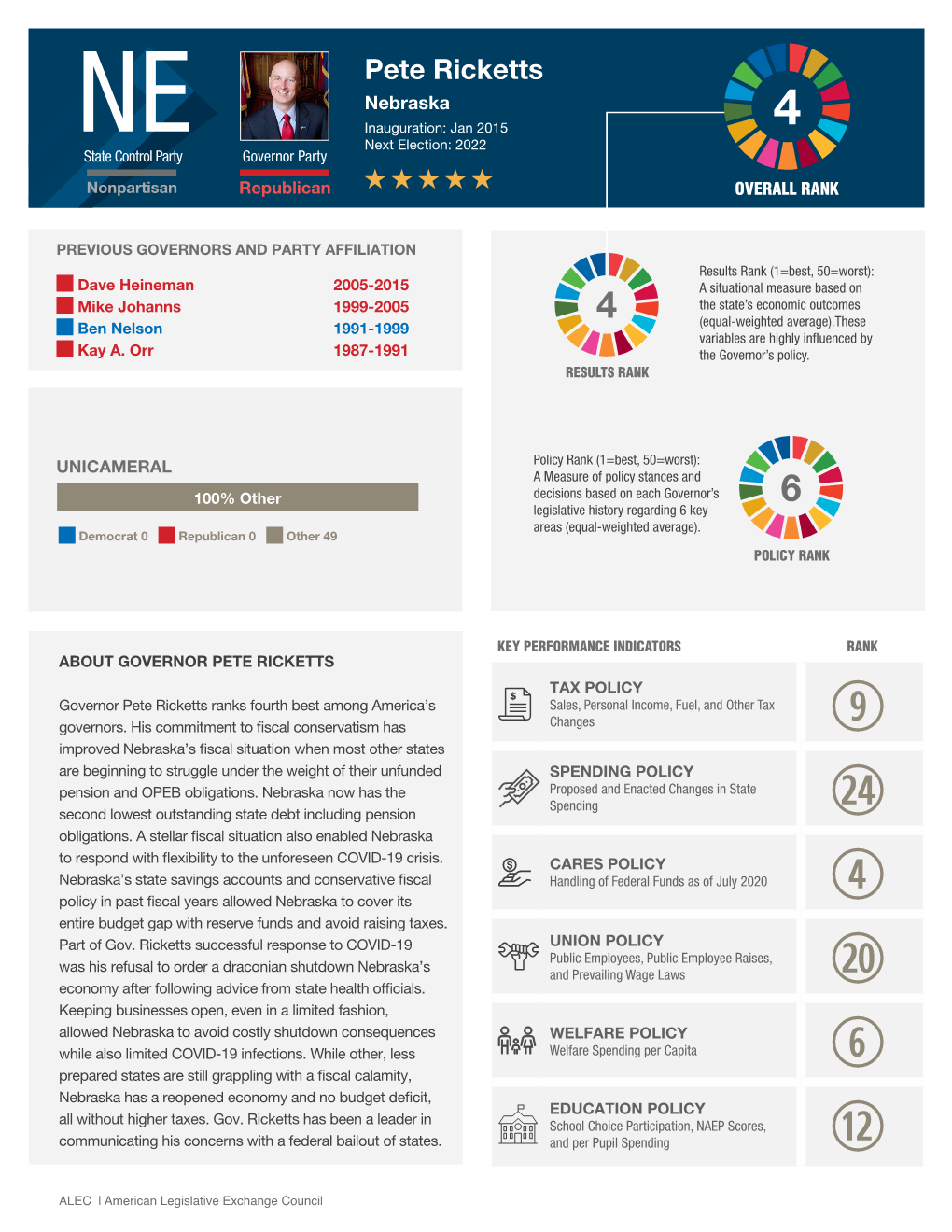 Pete Ricketts Nebraska Inauguration: Jan 2015 4 NE Next Election: 2022 State Control Party Governor Party Nonpartisan Republican OVERALL RANK