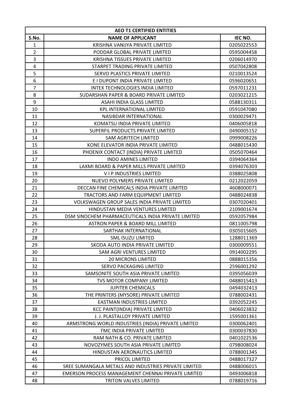 S.No. NAME of APPLICANT IEC NO. 1 KRISHNA VANIJYA PRIVATE