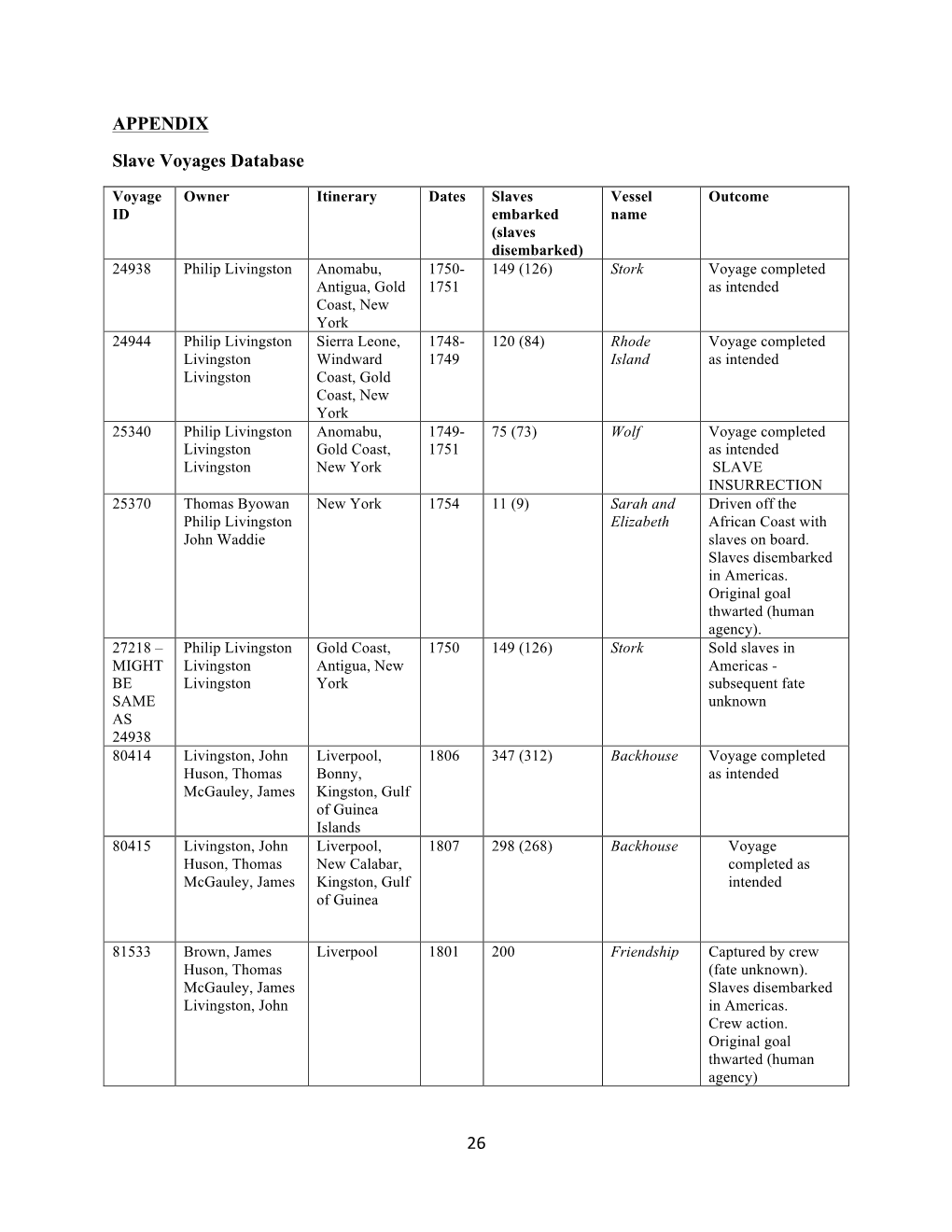 26 APPENDIX Slave Voyages Database