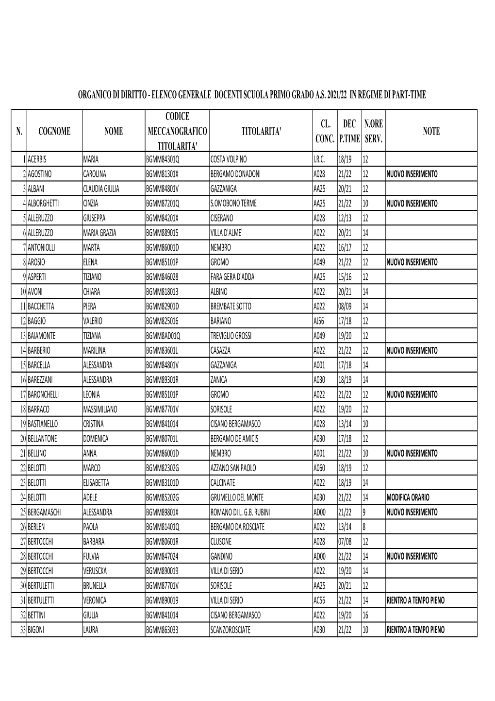 Elenco Generale Docenti in Part.Time A.S. 2021.22