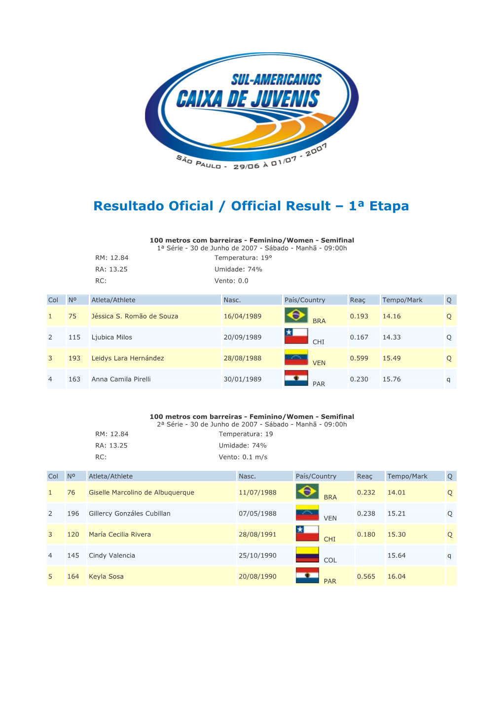 Resultados Oficiais