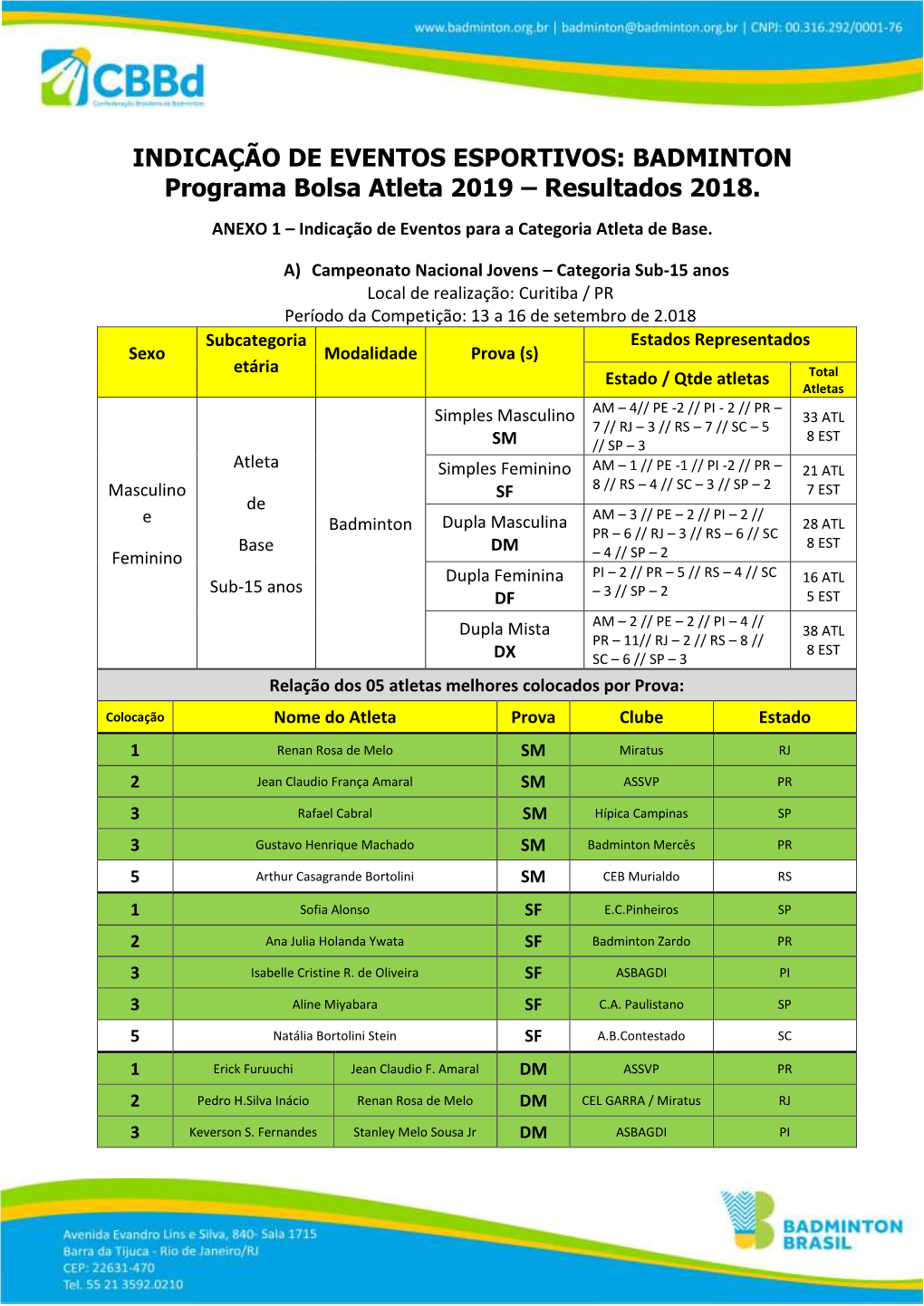 BADMINTON Programa Bolsa Atleta 2019 – Resultados 2018